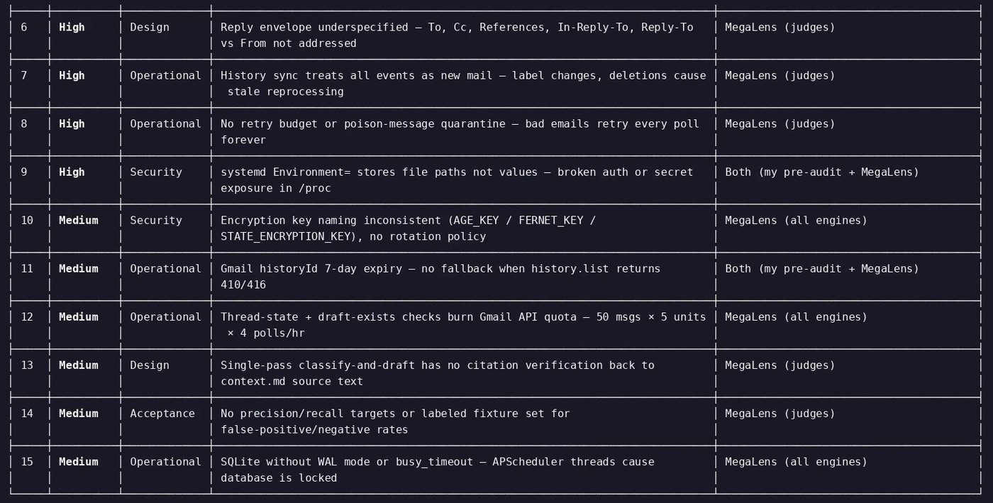 Severity table from the plan review showing findings 6 to 15, each with severity, category, the finding text, and the source column recording whether MegaLens alone or both MegaLens and the pre-audit caught it.